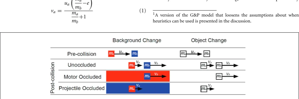 FIGURE 1 | Schematic of the trials shown in the experiment. Thepre-collision event occurred in every trial with only the mass ratio and uavarying