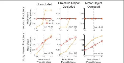 FIGURE 2 | Predictions of the heuristic and noisy Newton models fordifferent types of occlusion conditions in Experiment 1.axis is the mass ratio of the motor object to the projectile object