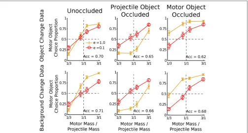FIGURE 3 | Data from the object change and background changeparticipants for different types of occlusion conditions.axis is the mass ratio of the motor object to the projectile object