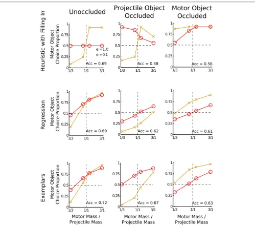 FIGURE 4 | Three alternative models for the occlusion conditions.The horizontal axis is the mass ratio of the motor object to the projectileobject