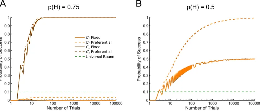 Figure 2.The probability of successfully using preferential stopping to support a hypothesis as the numberof trials increases from 1 to 100,000 using a Bayes factor threshold of strong evidence (10:1)
