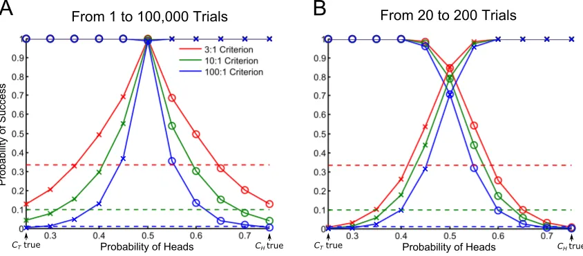 Figure 3.are the universal bounds for each threshold. A) Probability of success when checking the Bayes factor afterevery trial from the ﬁrst to 100,000th trial