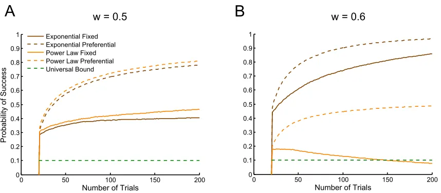 Figure 4.Probability of ﬁnding threshold level Bayes Factor using preferential stopping in favor of eitherthe exponential (o) or power law (x) hypothesis, for varying contributions of each of the two models to thegenerating data (w)