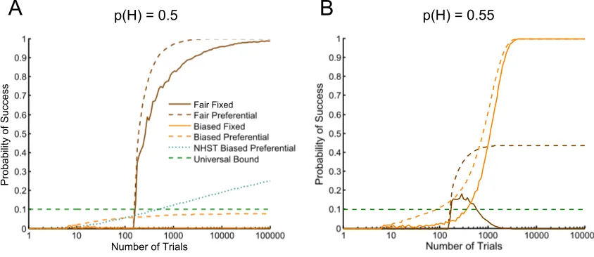 Figure 6.The probability of successfully using preferential stopping to support a hypothesis as the numberof trials increases from 1 to 100,000 using a Bayes factor threshold of strong evidence (10:1)