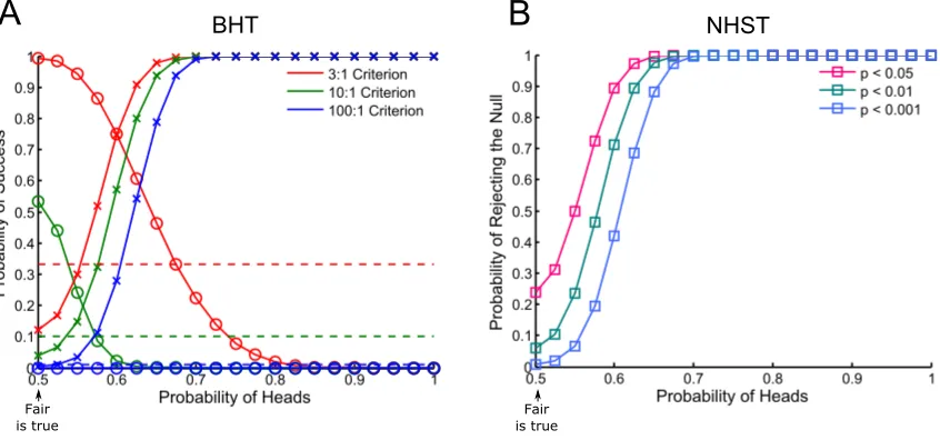 Figure 7.The probability of successfully supporting either the fair coin or biased coin hypothesis withpreferential stopping between the 20th and 200th trial
