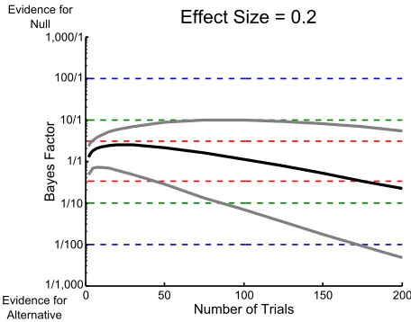 Figure 8. The probability of successfully supporting either the null or alternative hypothesis with preferentialstopping between the 20th and 200th trial