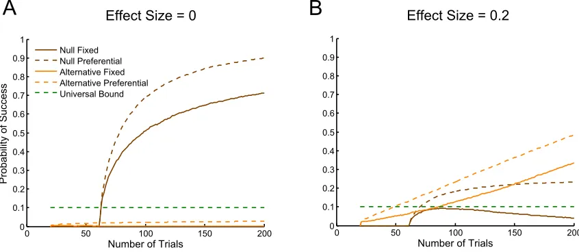 Figure 10.The probability of successfully using preferential stopping to support a hypothesis as the numberof trials increases from 20 to 200 using a Bayes factor threshold of strong evidence (10:1)