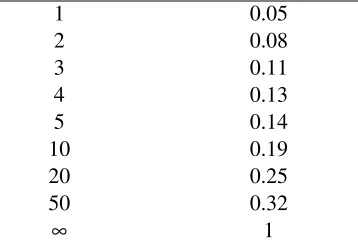 Table 1: Probability of rejecting a true null hypothesis as a function of the number of tests