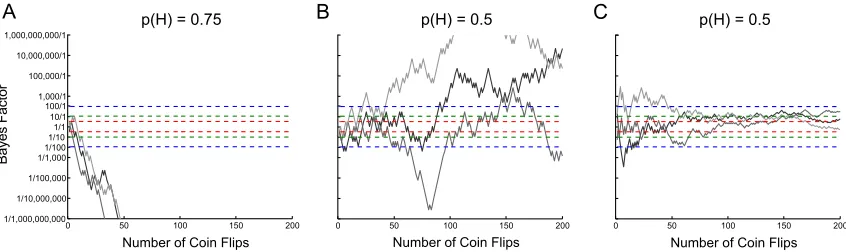Figure 1.The dashed lines indicate standard Bayes factor thresholds for substantial (3:1 in red), strong (10:1 in green),and decisive (100:1 in blue) evidence