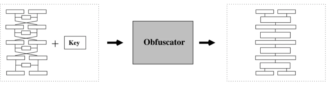 Figure 1: Operation of the obfuscator on the round-based cipher: It transforms the key and the original source code into code that implements every round as a lookup table of precomputed values.