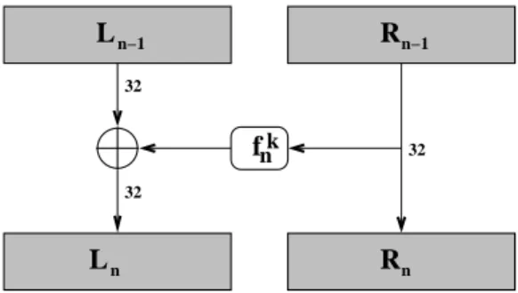 Figure 3: Last round with the round function f n k . In the last round the right hand side and the left hand side of the output are usually not crossed over.
