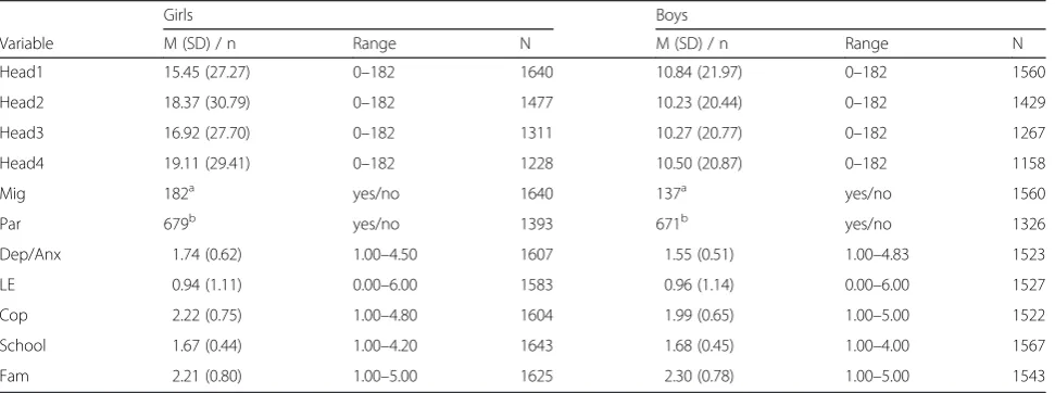Table 1 Descriptive statistics of outcome variables and predictors