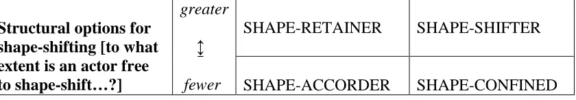 Figure 1 captures key lines of variation of constraint and enablement. With respect tostructural options for shape-shifting, aspects of socio-economic and political contextwill frame the extent and type of subject-positions that representative claimants mi