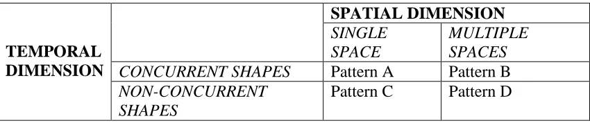 Figure 2 – Patterns of shape-shifting representation