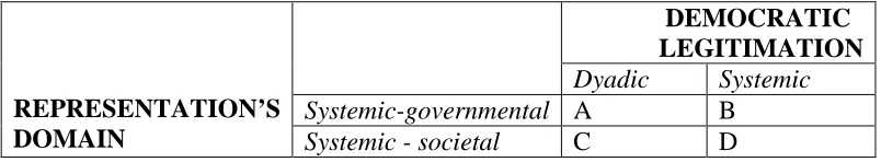 Figure 3 – Dimensions of systemic representation