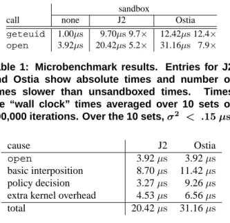 Table 1: Microbenchmark results. Entries for J2 and Ostia show absolute times and number of times slower than unsandboxed times
