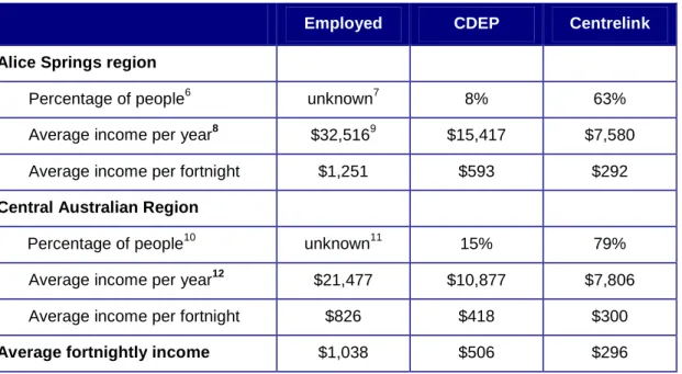 Table 1. Average income of Aboriginal people in Central Australia 