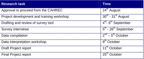 Table 2: Research project timeline 
