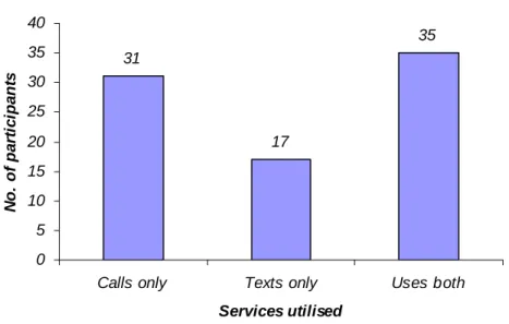 Figure 14). This may be due to some users not knowing how to use the texting service and instead  preferring the traditional use of phones for calling purposes