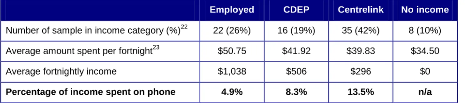 Table 3: Amount spent per fortnight on mobile phone services by income source 