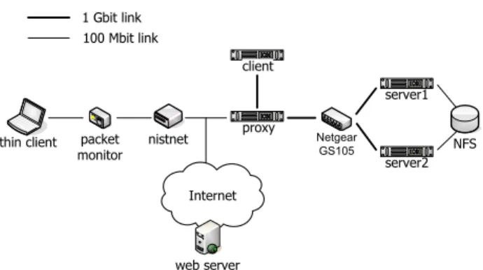 Figure 4 shows the isolated network test-bed we used for our experiments. The test-bed consists of eight IBM  Netfin-ity 4500R machines and a Micron desktop PC