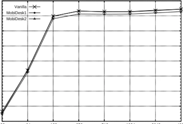 Figure 8: TCP Connection Setup Overhead