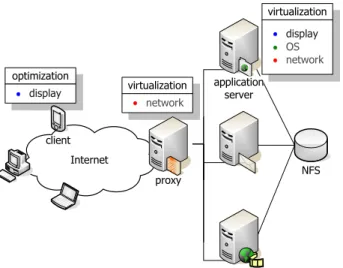 Figure 1: MobiDesk architecture