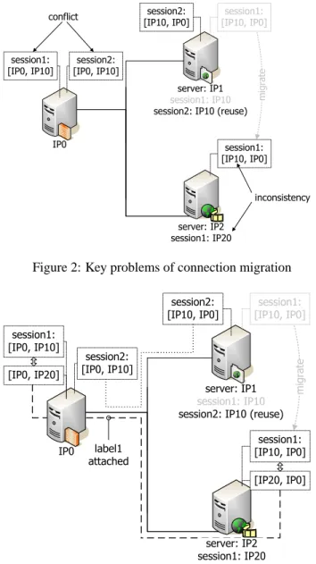 Figure 2: Key problems of connection migration