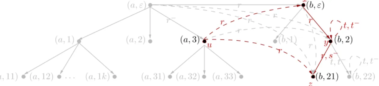 Figure 4: A match π for the query q from Example 8 onto the model I from Figure 1.