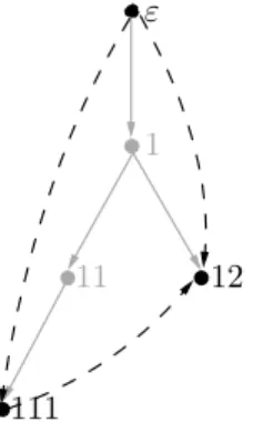Figure 10: A part of a representation of a canonical model, where the black nodes and edges are used in a match for a query and dashed edges indicate short-cuts due to transitive roles.