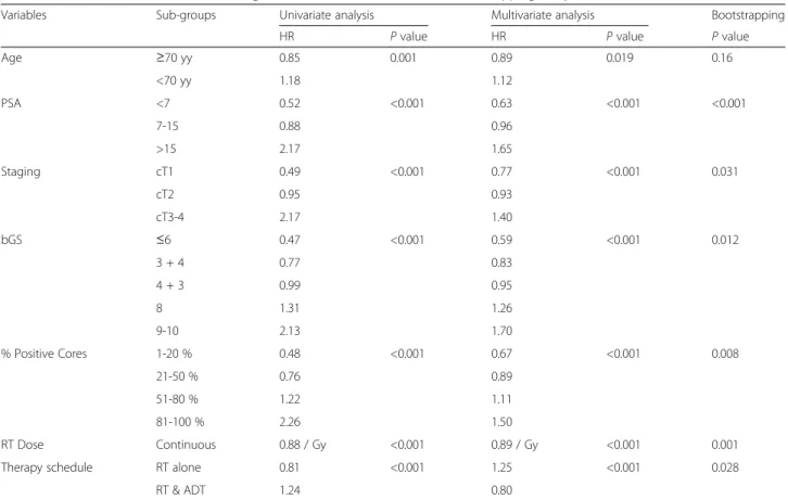 Table 2 Univariate and multivariate cox regression (time to PSA failure) and bootstrapping analysis