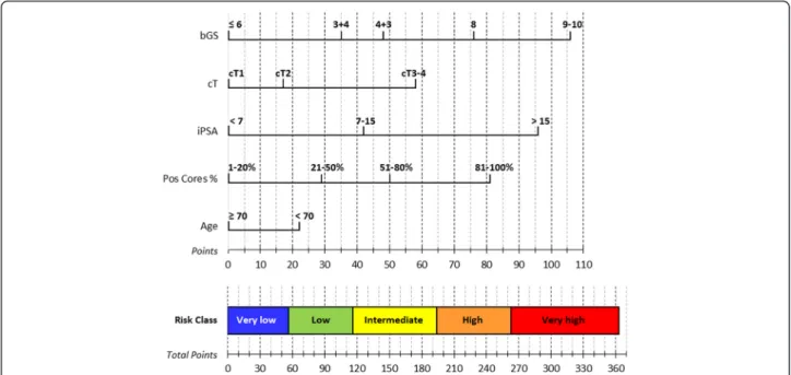 Fig. 1 Candiolo nomogram. Points: bGS ≤ 6 0 pt, bGS = 3 + 4 35 pt, bGS = 4 + 3 48 pt, bGS = 8 76 pt, bGS = 9-10 106 pt; cT1 0 pt, cT2 17 pt, cT3-4 58 pt; PSA < 7 0 pt, PSA7-15 42 pt, PSA > 15 96 pt; %PC 1-20 % 0 pt, 21-50 % 29 pt, 51-80 % 50 pt, 81-1