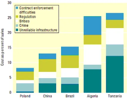 Figure 6: Costs of a poor business environment in 5 countries 