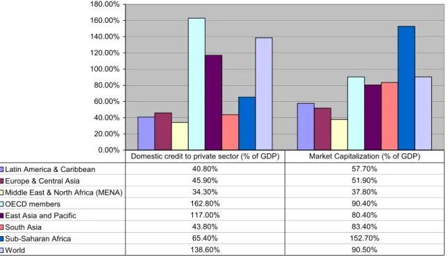 Figure 7:   Domestic Credit to Private Sector 2009 and Market Capitalization 2010  (% of GDP)   0.00%20.00%40.00%60.00%80.00%100.00%120.00%140.00%160.00%180.00%