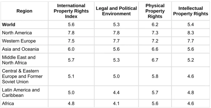 Table 1: Property Rights Indices for the World and Various Regions 