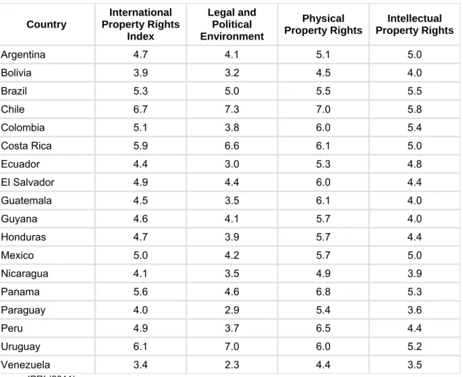 Table 2: Property rights indices for the countries of Latin America 