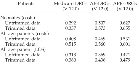 TABLE 3.Explanation of Variance Statistics (R2) for Costs andLengths of Stay for Three DRG Classification Systems