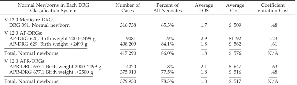 TABLE 4.Comparison of Payment to Actual Costs for Three DRG Systems for Neonates by Service Line