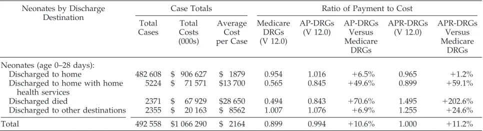 TABLE 6.Comparison of Payment to Actual Cost for Three DRG Systems for Neonates by Admit Source