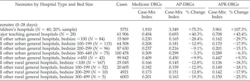 TABLE 9.Comparison of Percent Change in Case-Mix Index for Neonates by Hospital Type and Bed Size