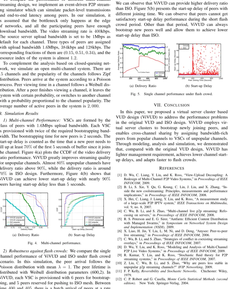 Fig. 4. Multi-channel performance.