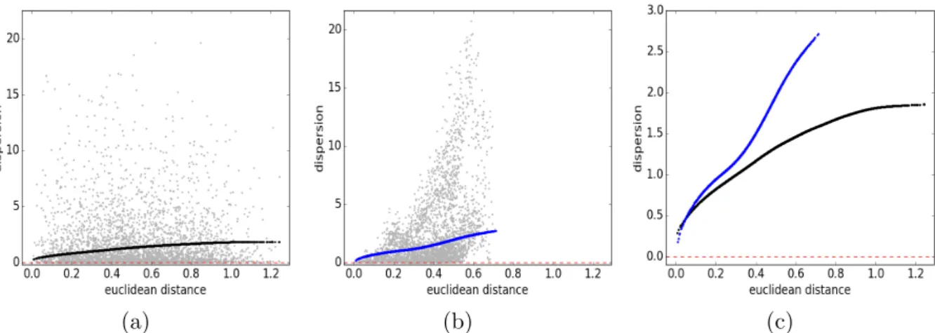 Figure 2: Spatial dispersions and non-parametrically fitted spatial dispersion functions