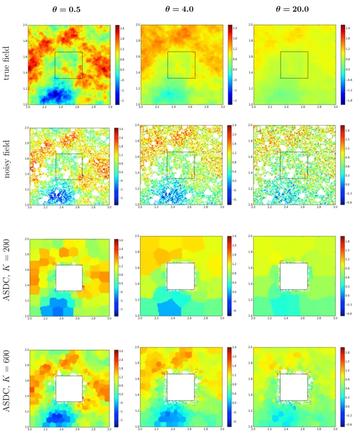 Figure 3: Top row : simulated true fields, θ = 0.5 (left), θ = 4 (center), and θ = 20 (right)