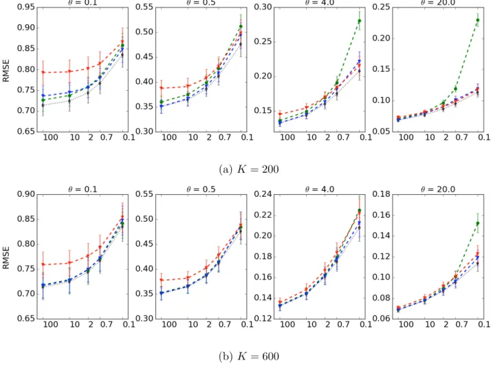Figure 4: Plot of the mean RMSPE and its 95% confidence interval for K-adaptive (blue), K-local (green), K-binned (red), and K-full (black dotted line)