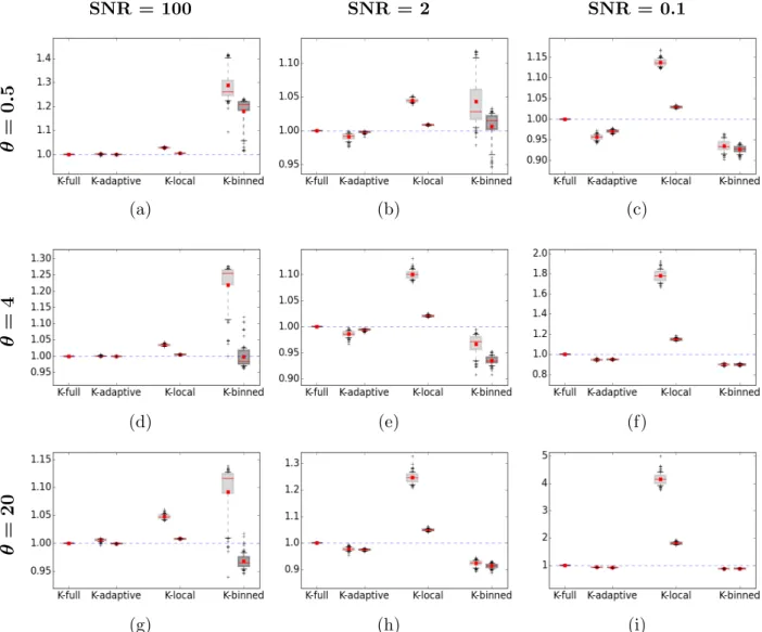 Figure 5: Boxplots of MPEVR for K-full, K-adaptive, K-binned, and K-local. Each row represents a different scale parameter θ and each column represents a different SNR