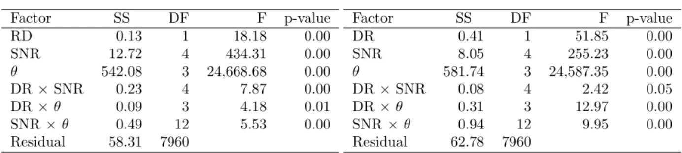 Table 1: ANOVA on RMSPE’s for all the significant factors and interactions.