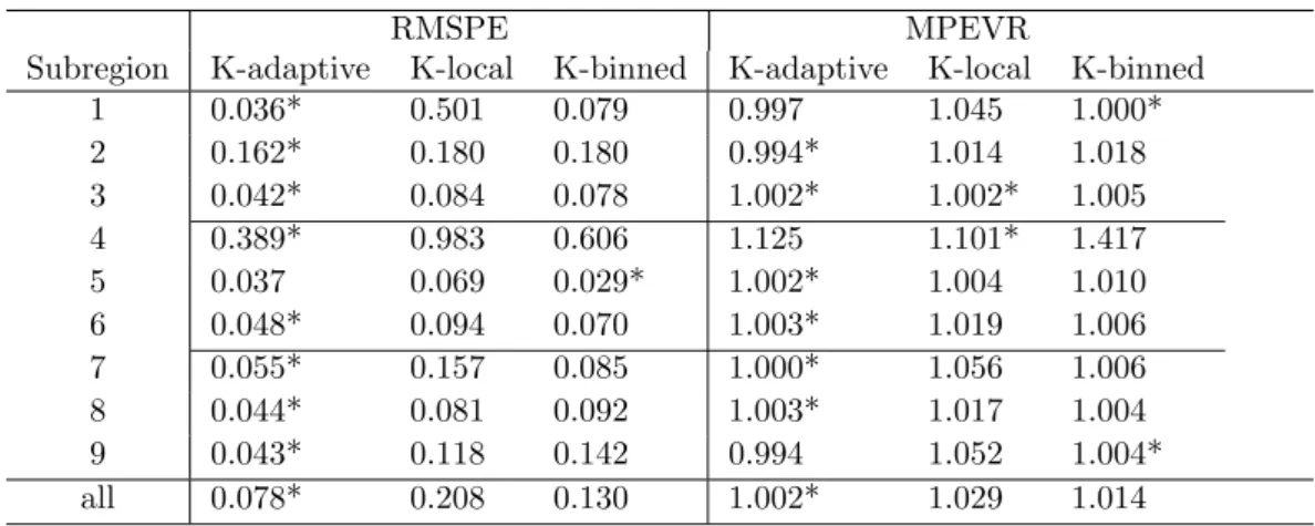 Table 2: RMSPE and mean prediction error variance ratio (MPEVR)