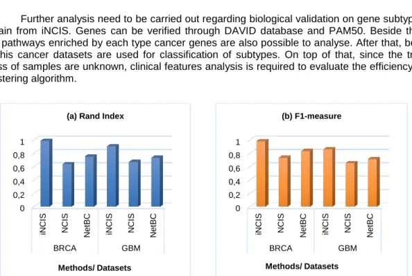 Table 5. Cancer Subtypes and Rand Index Comparison 