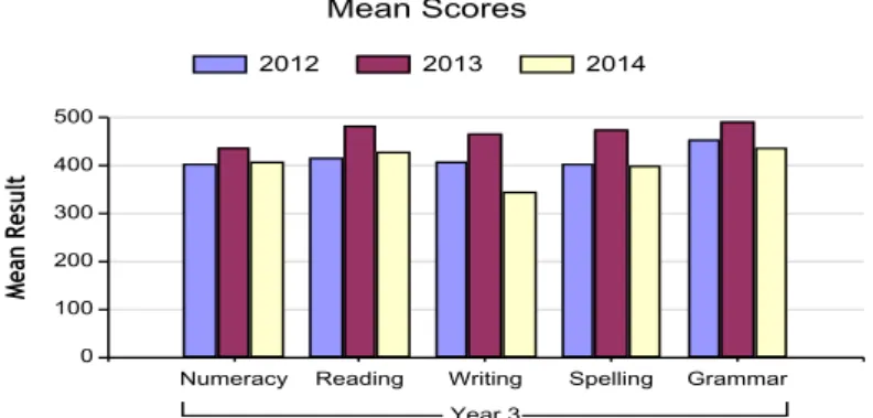 Figure 4: Year 3 Mean Scores 