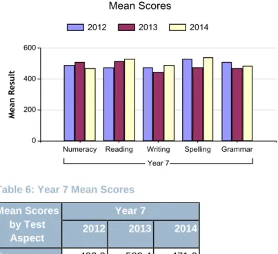 Figure 6: Year 7 Mean Scores 